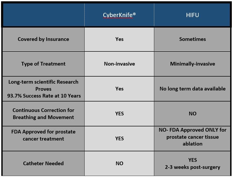 CyberKnife Compared to Proton Beam & HIFU for Prostate Cancer