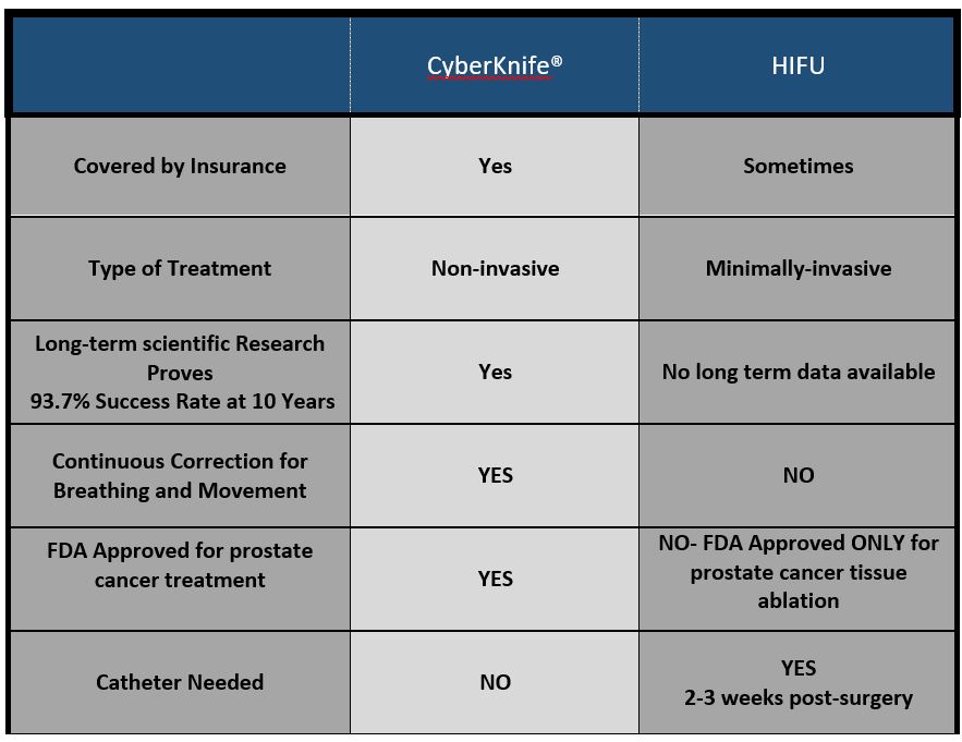 Cyberknife vs HIFU - cyberknife for prostate cancer - targeted radiation - non invasive prostate cancer treatment