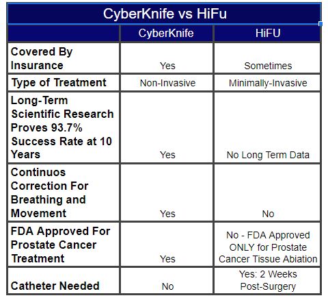 cyberknife - HIFU - Prostate cancer treatment alternatives - non invasive prostate cancer treatment